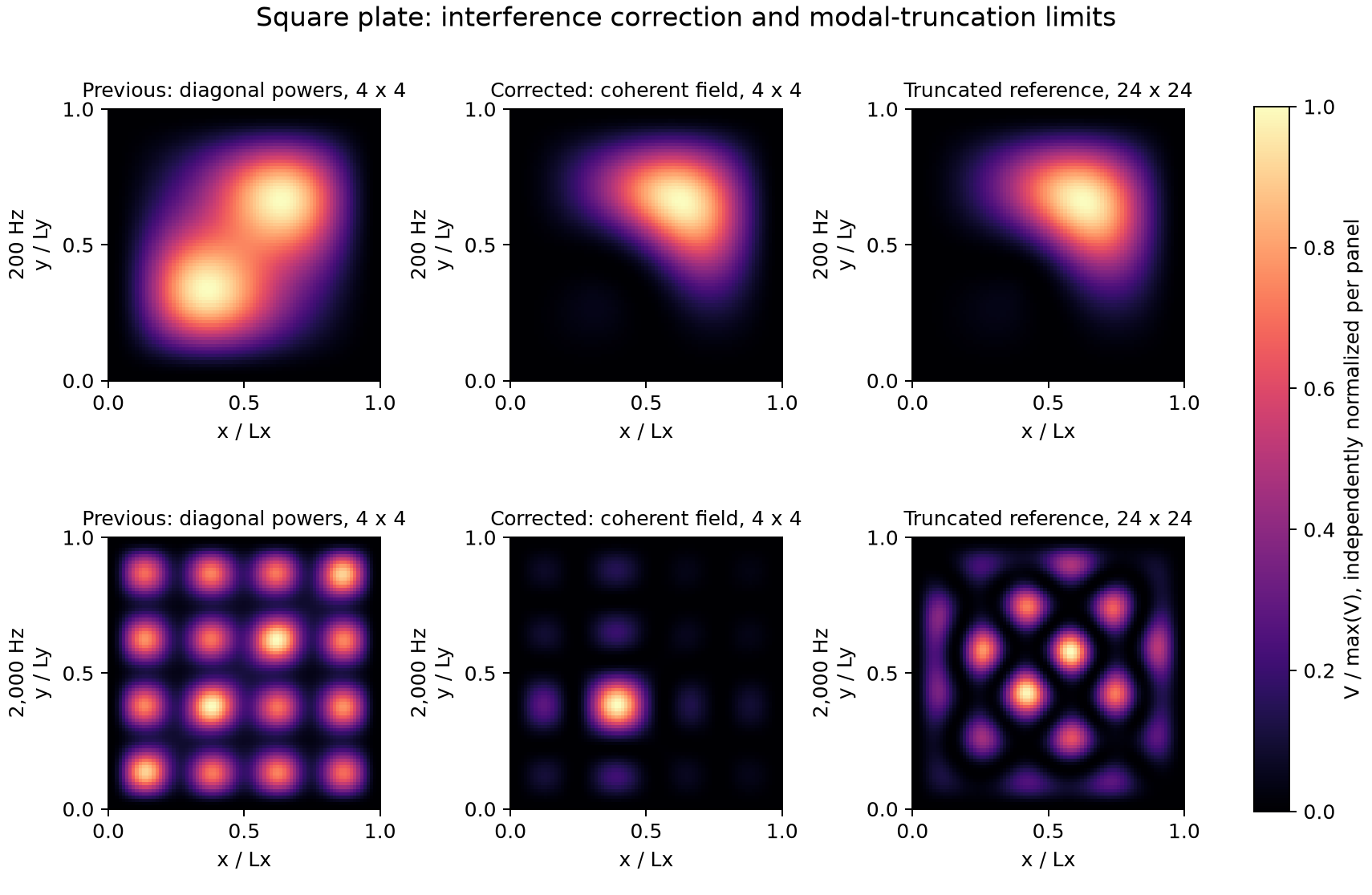 Square plate activity at 200 and 2000 Hz: previous diagonal powers, corrected coherent field and a 24 by 24 modal reference. The corrected low-frequency geometry approaches the reference, while missing high-frequency modes remain visible.