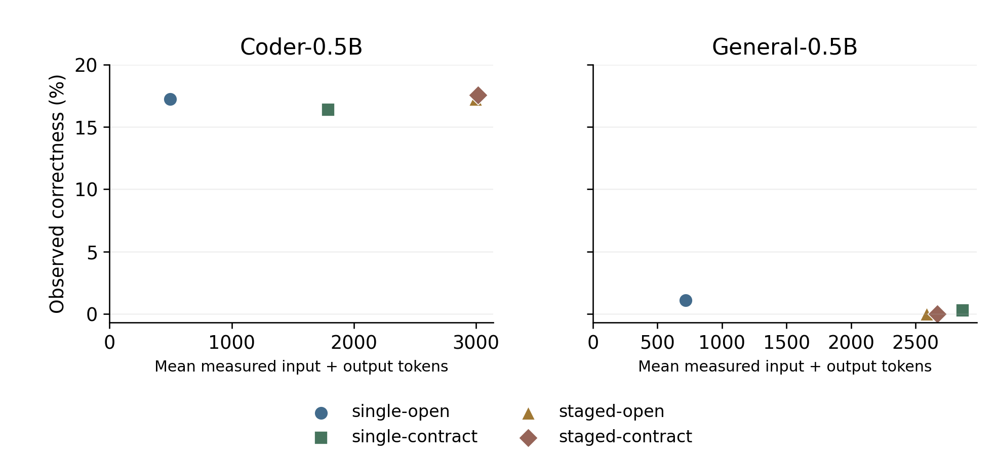 Observed success and token cost