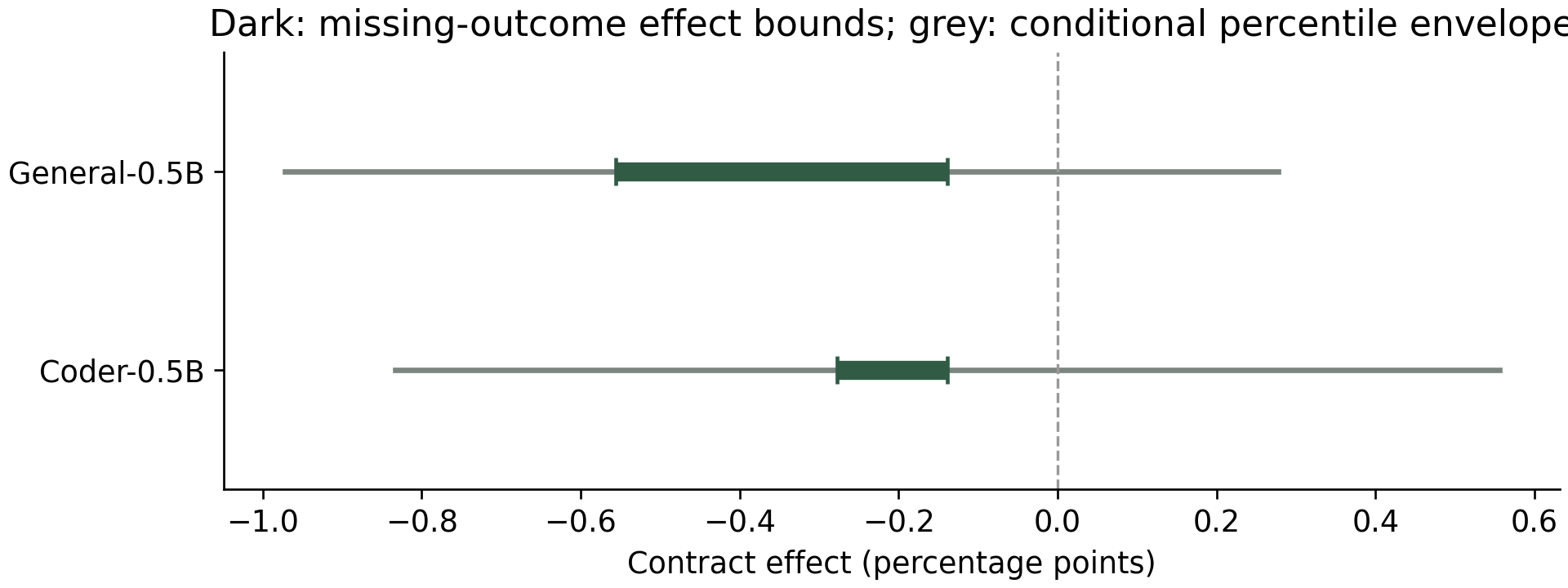 Both models have small negative missing-outcome effect bounds; their conditional percentile envelopes cross zero.