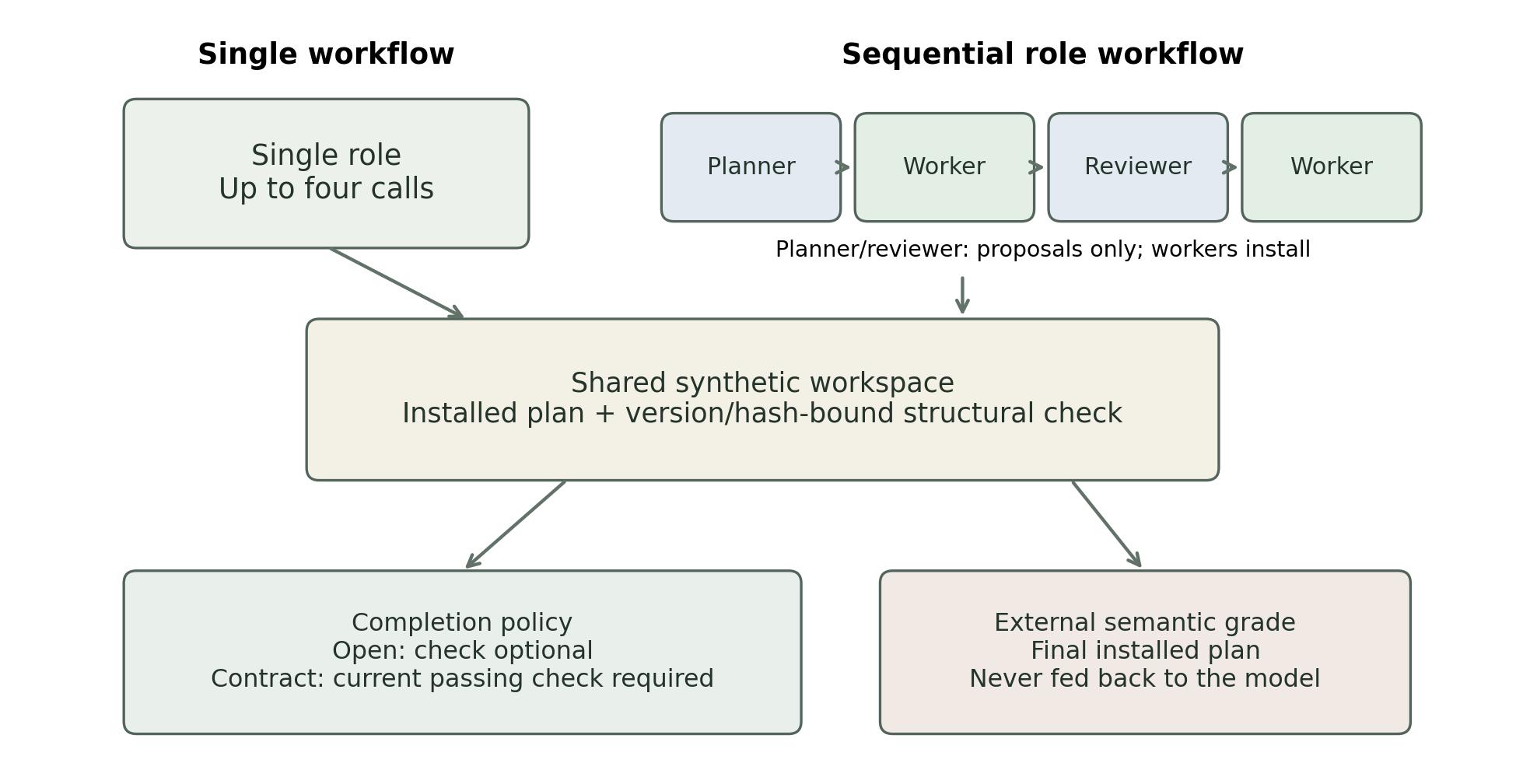 Single-role and planner-worker-reviewer-worker workflows share bounded synthetic state; external semantic grades remain private.